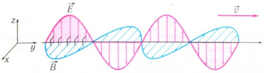 Какие величины периодически меняются в электромагнитной волне. Электромагнитные волны иллюстрация. Распространение электромагнитного поля в пространстве. Электромагнитная волна рисунок. Распространение электромагнитных волн в вакууме.